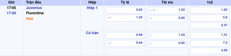 Thông tin bảng tỷ lệ kèo bóng đá Juventus vs Fiorentina